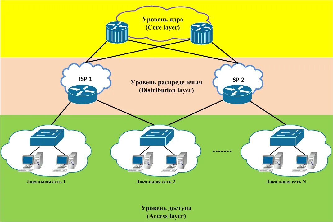 Сеть ведомства. Трехуровневая модель сети Cisco. Трехуровневая иерархическая модель сети. Модель сети. Трехуровневая модель построения сети.