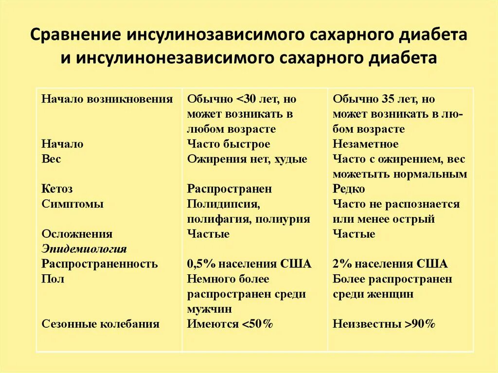 Диабет с множественными осложнениями. Инсулинонезависимый Тип сахарного диабета препараты. Осложнения сахарного диабета инсулинозависимого типа. Сахарный диабет 1 типа неинсулинозависимый. Инсулинзависимый сахарный диабет Тип причина.