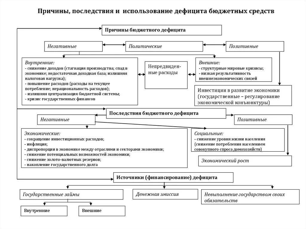 Дефицит бюджета таблица. Способы регулирования бюджетного дефицита. схема покрытия бюджетного дефицита. причины бюджетного дефицита схема. концепции регулирования бюджетного дефицита.