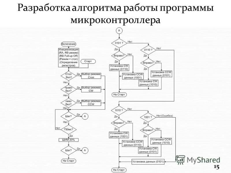 Алгоритм разработки программного обеспечения