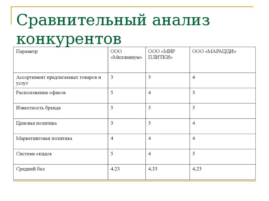 Анализ сайта таблица. Анализ конкурентов пример таблица. Анализ конкурентов предприятия таблица. Сводная таблица по анализу конкурентов. Сравнение конкурентов таблица пример.