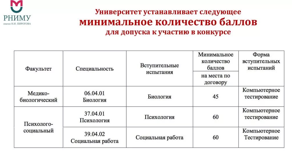 Мед вуз направление. Пирогова медицинский университет проходные баллы. Мед институт Пирогова проходной балл. РНИМУ им Пирогова проходной балл 2021. Университет Пирогова проходной балл.