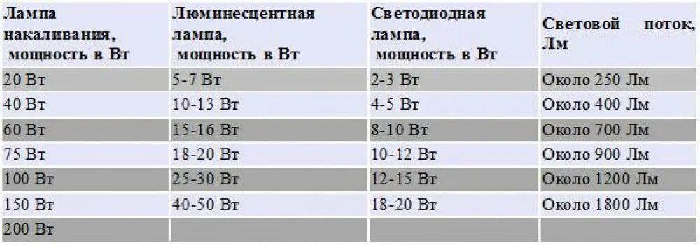 Для освещения трех классов потребовалось 15 ламп