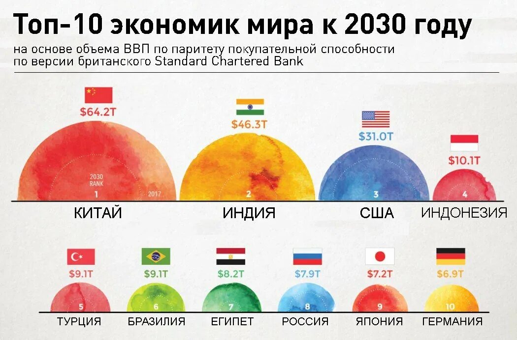 Китайский рейтинг россии. Топ 10 экономик мира в 2030 году. Крупнейшие экономики мира 2020. Топ экономик мира 2020. Сравнение экономик стран мира.