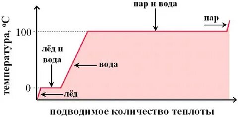 Пар переходит в воду