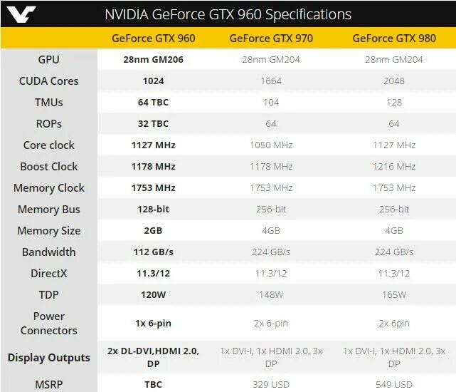 GTX 960 CUDA Cores. GTX 960 CUDA ядра. Нвидиа GTX 960 характеристики. NVIDIA GTX 960 схема.