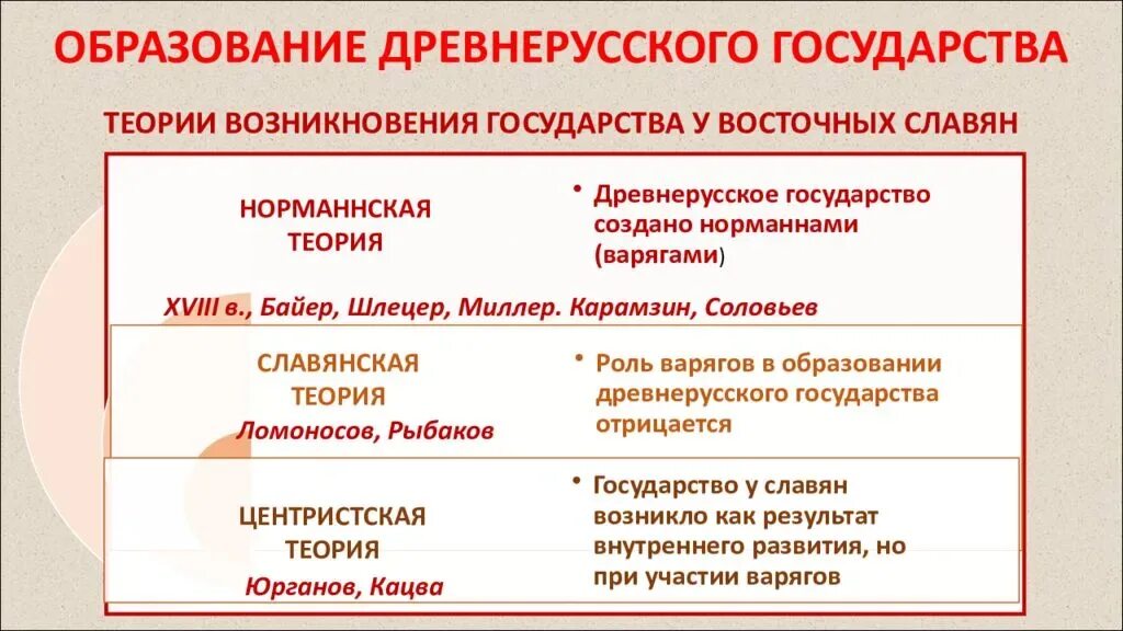 Проблема образования древнерусского. Образование древнерусского государства. Теории образования древнерусского государства. Предпосылки образования древнерусского государства. 2 Теории образования древнерусского государства.