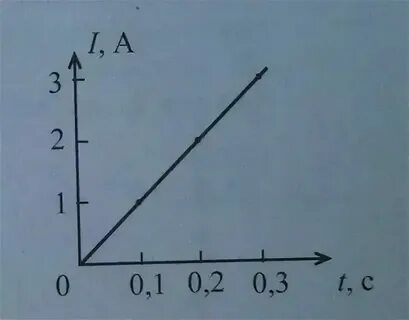 Сила тока в катушке индуктивностью 0.25