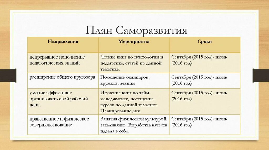 Направления собственного развития. План по саморазвитию. План саморазвития. План самосовершенствования. План личностного саморазвития.