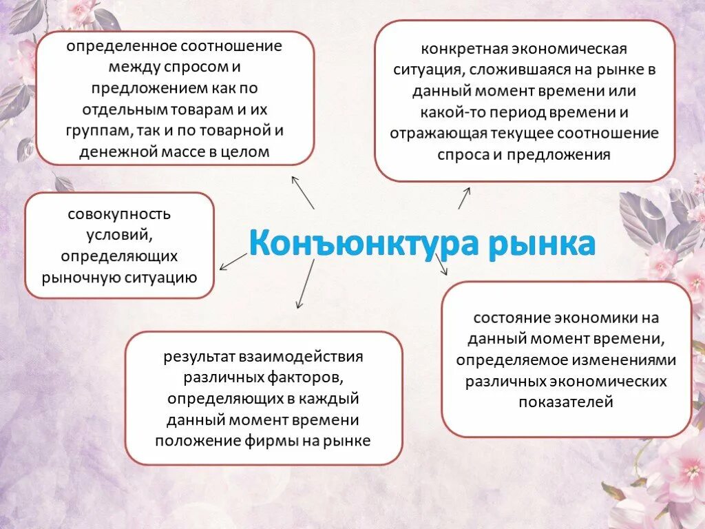 Закон спроса и предложения схема. Связь между спросом и предложением. Взаимосвязь спроса и предложения рыночное равновесие. Зависимость спроса и предложения. Взаимодействие спроса и предложения: рыночное равновесие.