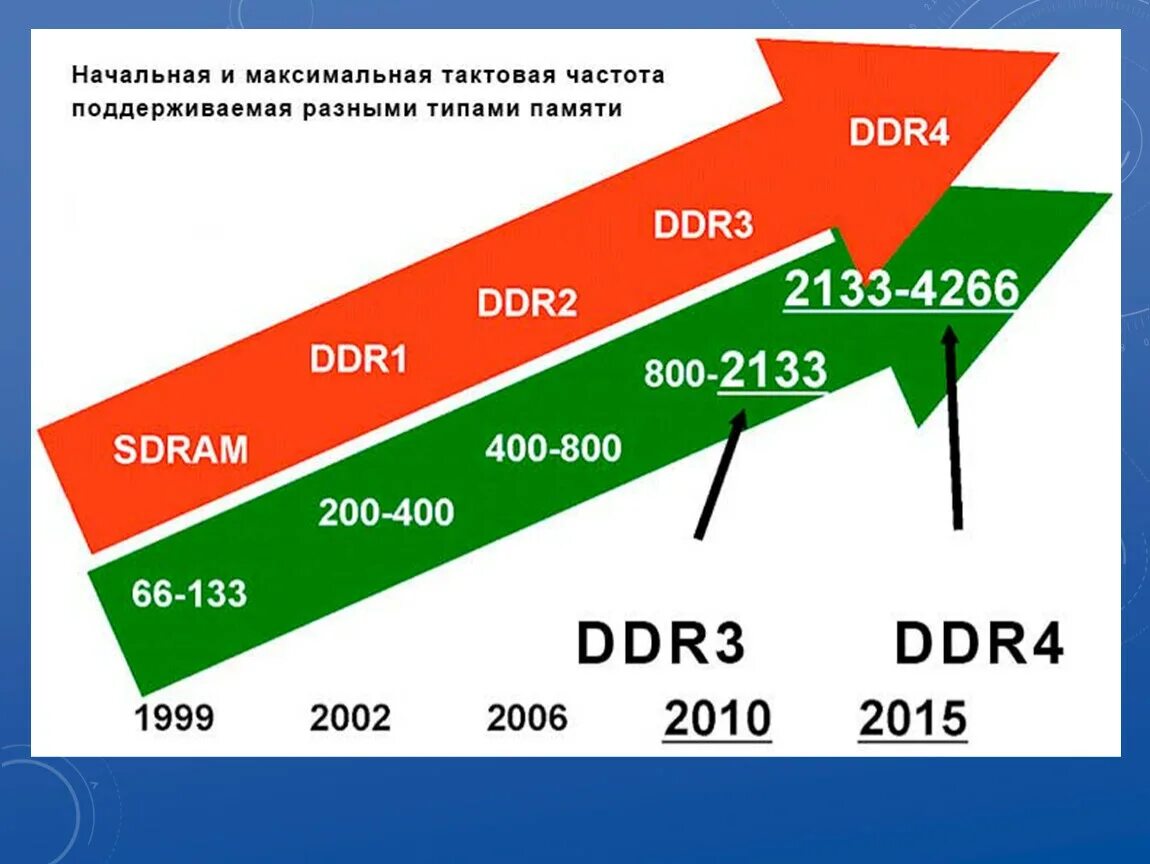 Частота оперативной памяти ddr3. Макс частота оперативной памяти ddr3. Ddr3 максимальная частота памяти. Частота работы памяти ddr3. Сколько должно быть частота