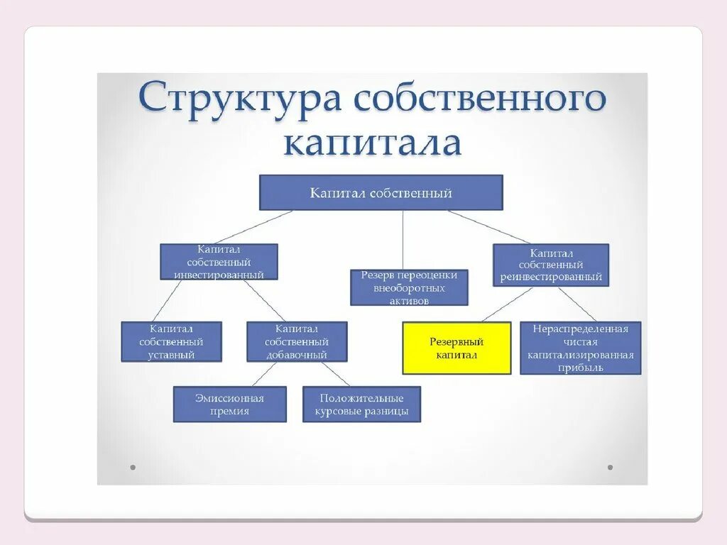 Состав собственного капитала организации. Состав и структура собственного капитала предприятия. Из чего состоит собственный капитал предприятия. Структура собственного капитала организации. Что относится к капиталу организации