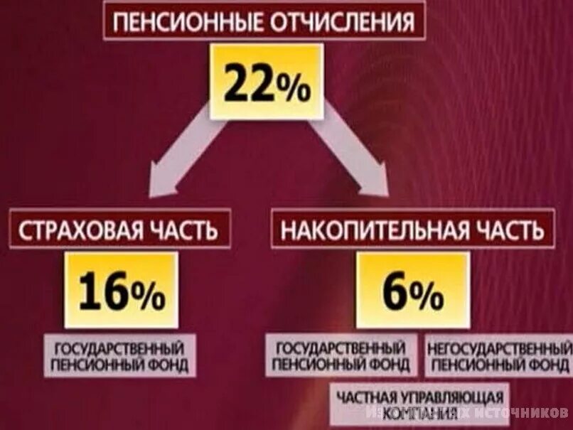 Страхование накопительная часть. Накопительная часть пенсии. Отчисления в пенсионный фонд страховая и накопительная часть. Что отчисляет работодатель в пенсионный фонд. Страховая и накопительная часть пенсии что это такое.