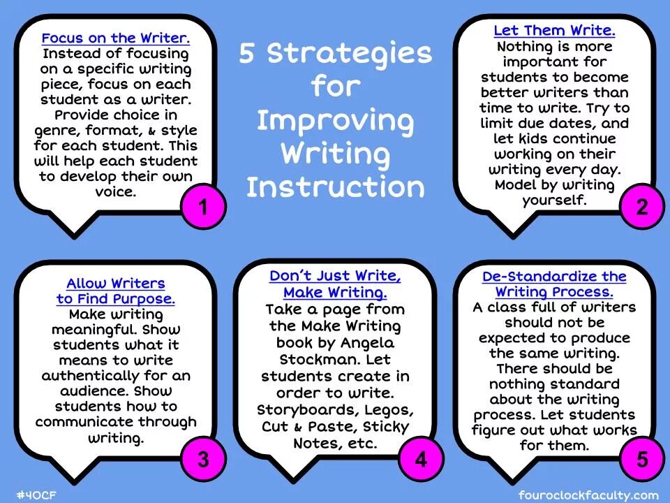 Writing Strategies. What is writing Strategies. Writing Strategies for students. How to improve writing skills. Write this in english 4 points