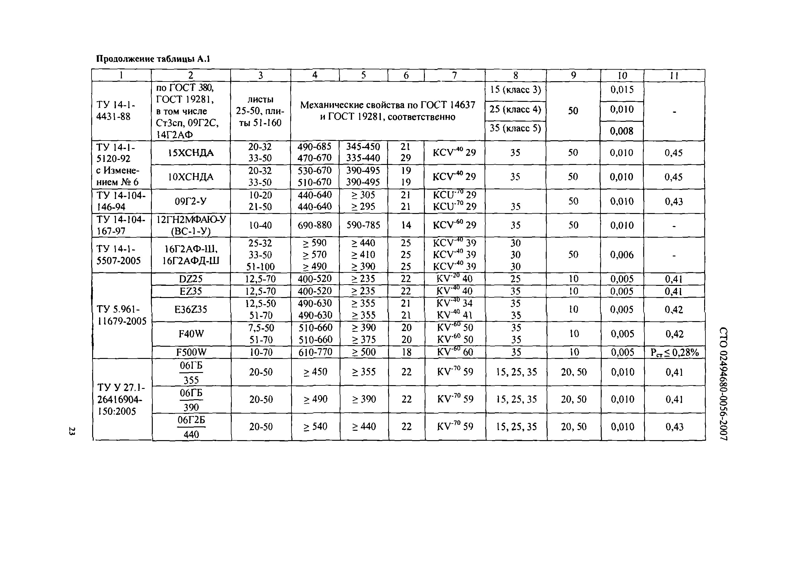 KCV -40 09г2с. 09г2с KCV. KCU -60 09г2с. KCV ≥ 30дж/см² для стали 09г2с. Кгс см2 в дж см2