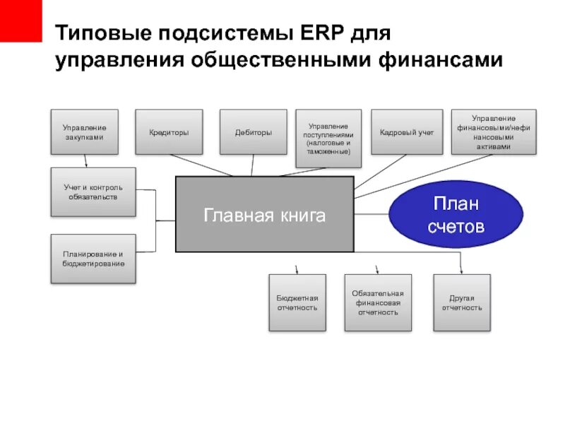 Управление финансовым счетом. Бизнес процесс управление финансами схема. Подсистемы ERP систем. Бизнес процесс финансового отдела. Учетно-управленческих систем (Enterprise resource planning, ERP).