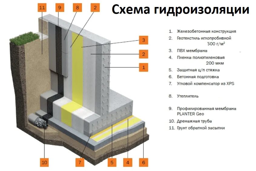 Гидроизоляция стен фундаментов. Пирог гидроизоляции фундамента ТЕХНОНИКОЛЬ. Гидроизоляция пола подвала ТЕХНОНИКОЛЬ. Гидроизоляция ленточного фундамента ТЕХНОНИКОЛЬ узел. ТЕХНОНИКОЛЬ гидроизоляция фундамента схема.