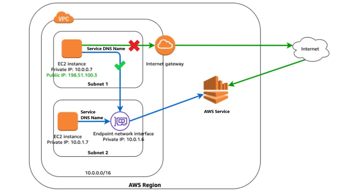 Amazon web services Интерфейс. DNS VPC. Elastic Интерфейс. Американская система VPC. Endpoint address