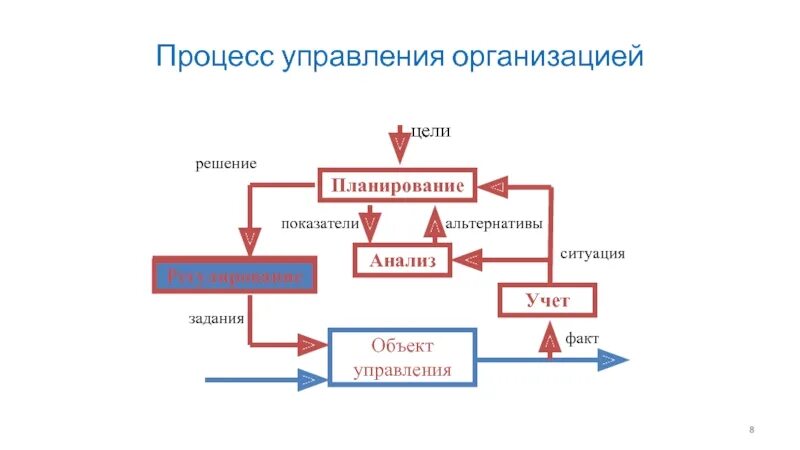 Которое управляет процессами