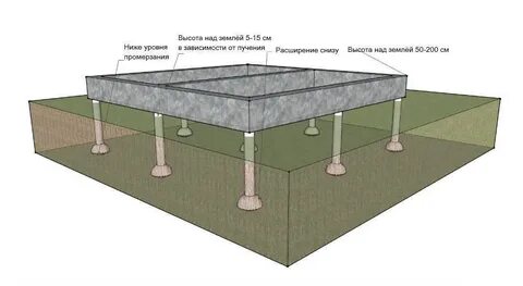 Полы в свайно ростверковом фундаменте