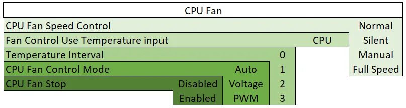 Cpu opt. Cpu opt fan что это. temperature interval в bios от 0 до 3. system fan. pump fan 1 что это.