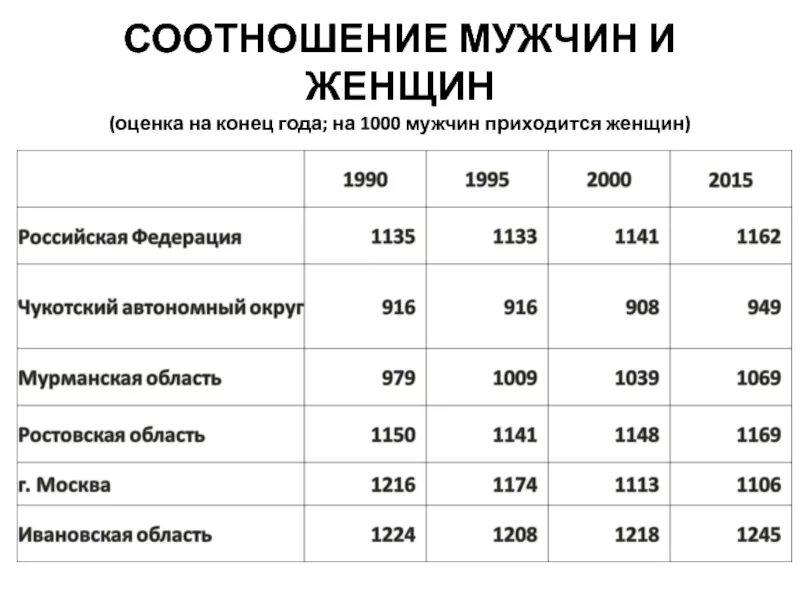 Сколько приходится женщин на 1 мужчину в россии. Количество мужчин на 1000 женщин. Сколько женщин на 1000 мужчин. Численность женщин в россии по возрастам. Соотношение мужчин и женщин в россии по годам.