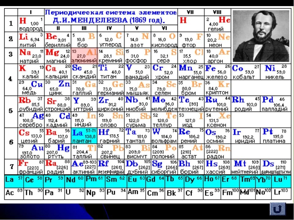 Таблица Менделеева 1869 года. Йод в периодической таблице Менделеева. Элемент таблицы Менделеева Хассий. Серебро в периодической таблице элементов Менделеева.