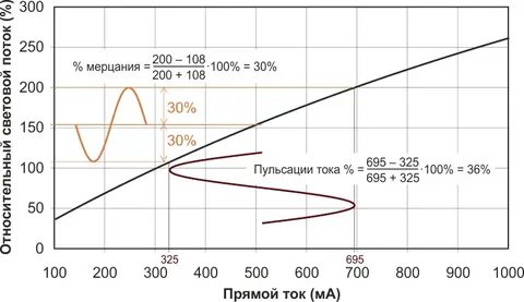 Пульсация светового потока