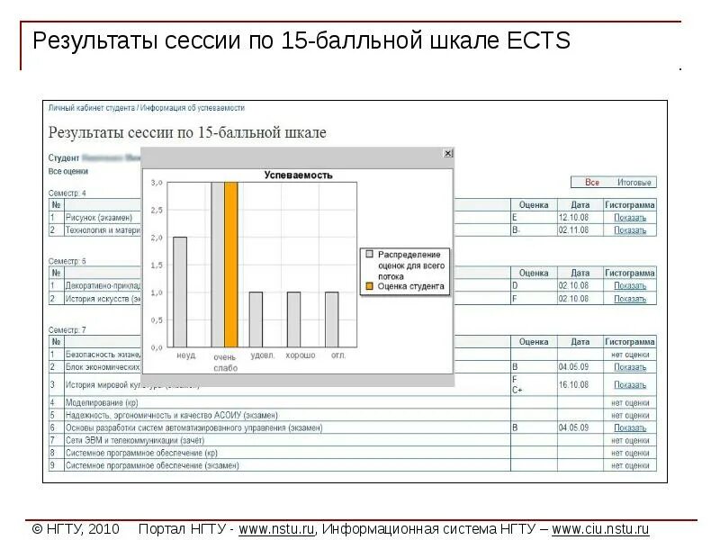 Информационная система нгту. Результаты сессии. оценка ects нгту.