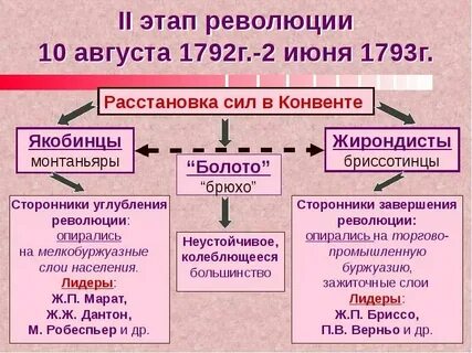 Политическое устройство франции после победы якобинцев таблица