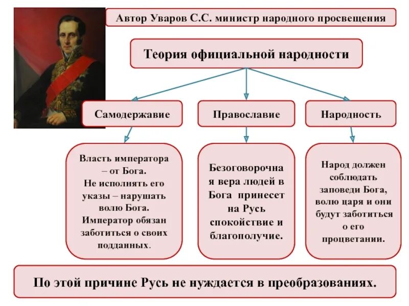 Автором теории официальной. Уваров теория официальной народности. теория официальной народности при николае 1.