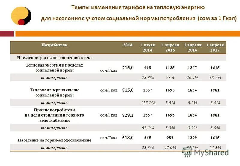 Тарифы тепловые сети