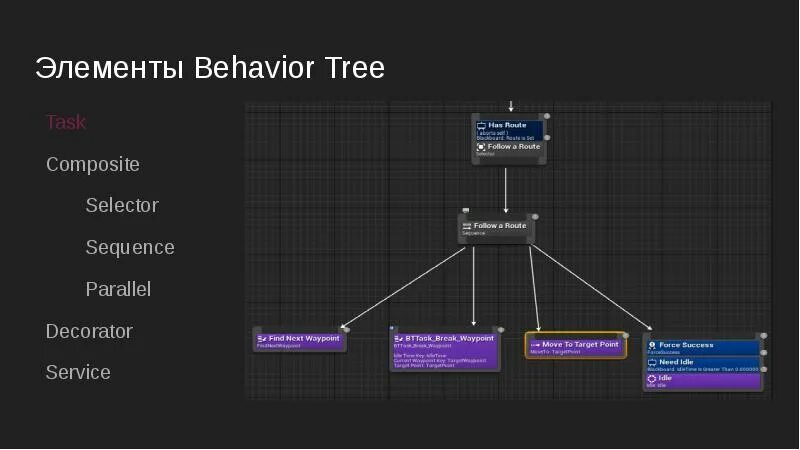 Selector net. Behavior Tree. Decorator Behavior Tree. UE Behavior Tree. Behavior игра.