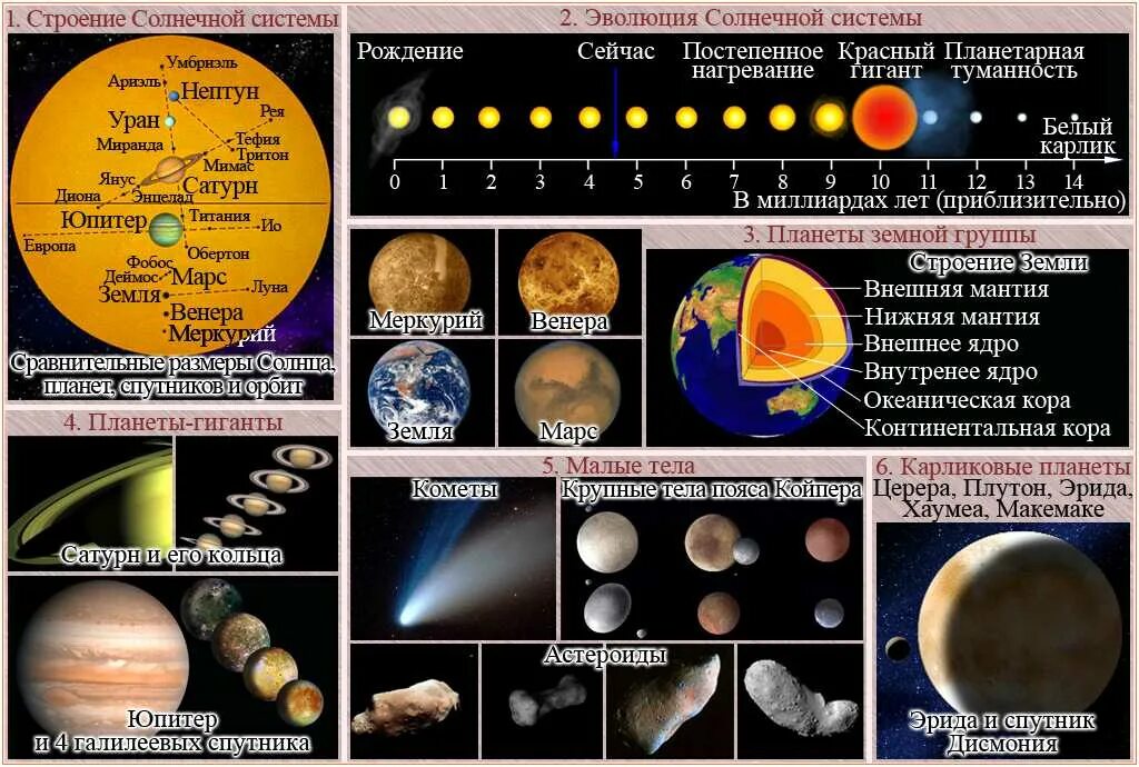 Строение планет солнечной системы. Строение солнечной системы по порядку. Строение солнечнйсистеы. Структура солнечной системы. Какие группы объектов входят в солнечную