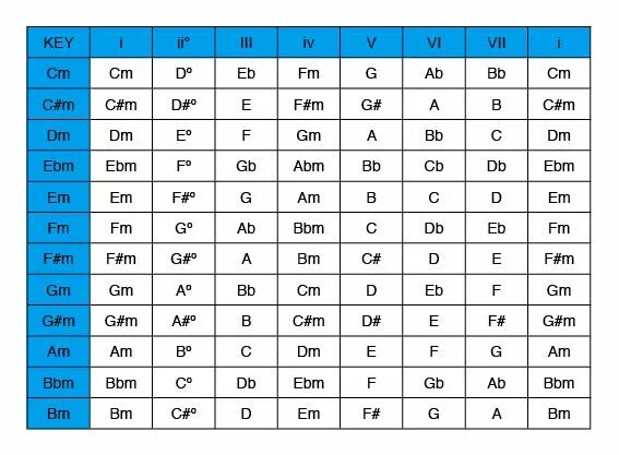 Every key. BBM Тональность. A Minor Тональность. Тональности на гитаре. Minor Keys.