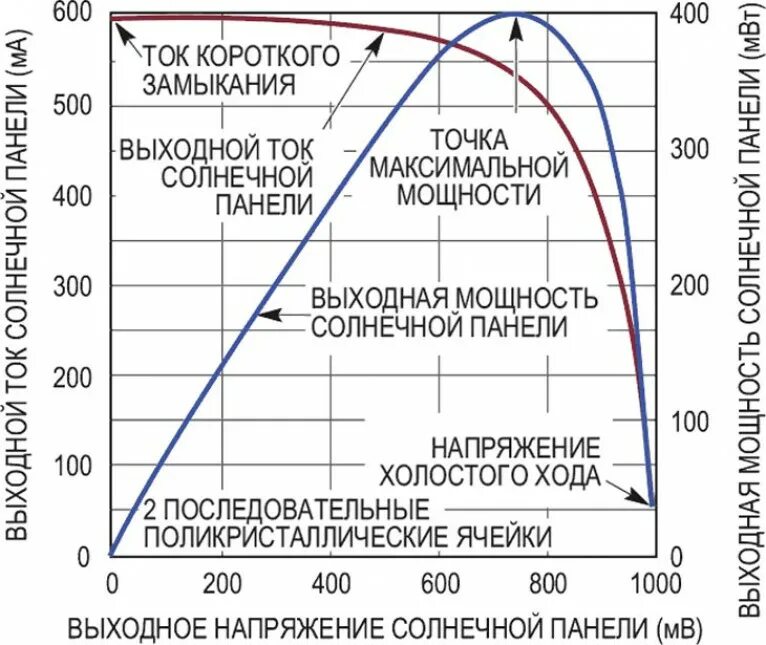 Точки максимальной мощности. Зависимость тока солнечной панели от освещенности. КПД солнечных панелей. График эффективности солнечных панелей. Выходная мощность солнечной панели график.