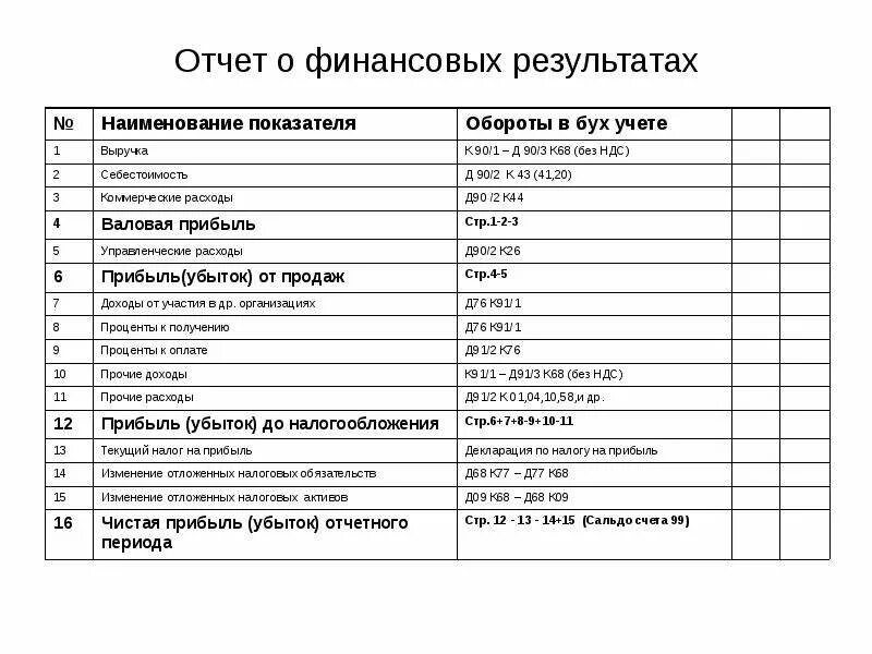 Отчет о финансовых результатах по счетам бухгалтерского учета. Отчет о финансовых результатах какие счета. Структура и содержание статей отчета о финансовых результатах. Содержание статей отчета о финансовых результатах. Содержание отчетности организации