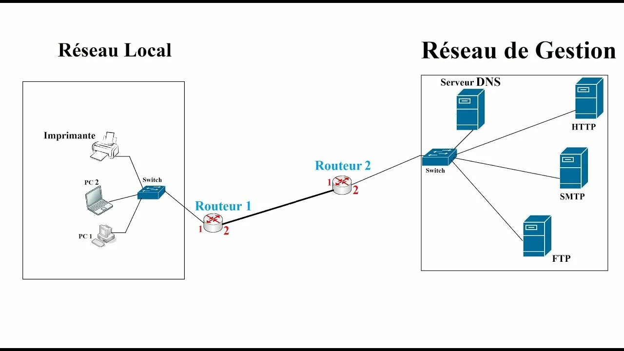Dns packet