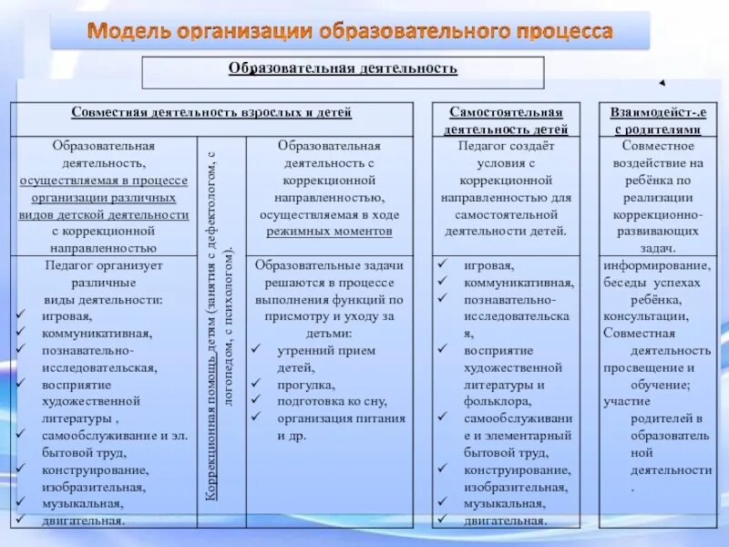 Модель организации образовательного процесса в ДОУ. Модель организации педагогического процесса в ДОУ. Модель организации воспитательно-образовательного процесса в ДОУ. Модель организации образовательного процесса в ДОУ таблица. Основные образовательные модели