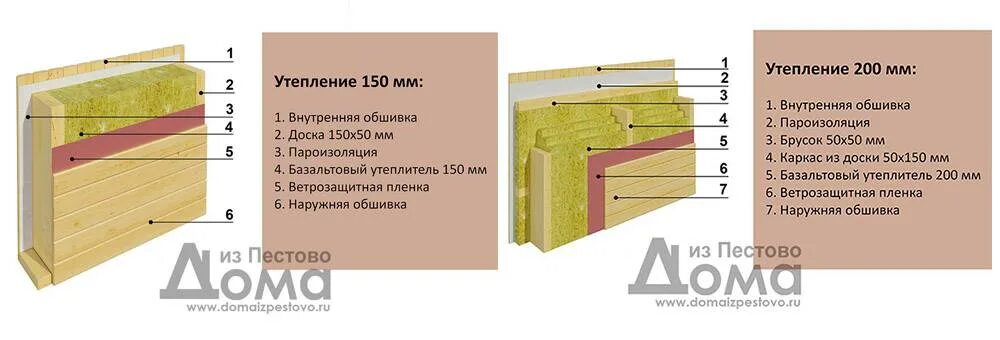 Толщина стен щитового дома. Пирог стены осб утеплитель осб. Утепление стен снаружи деревянного щитового дома. Толщина утеплителей для наружных стен дома. Пирог каркасной стены 200мм\.
