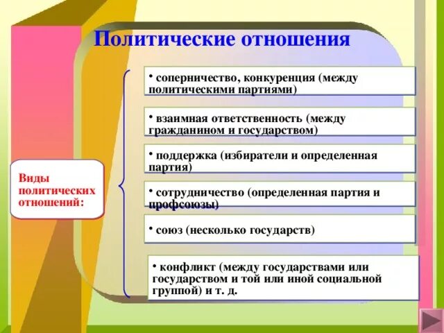 Отношения между избирателями и политической партией. Виды политических отношений. Примеры политических отношений. Политические отношения в современном обществе. Формы политических отношений.