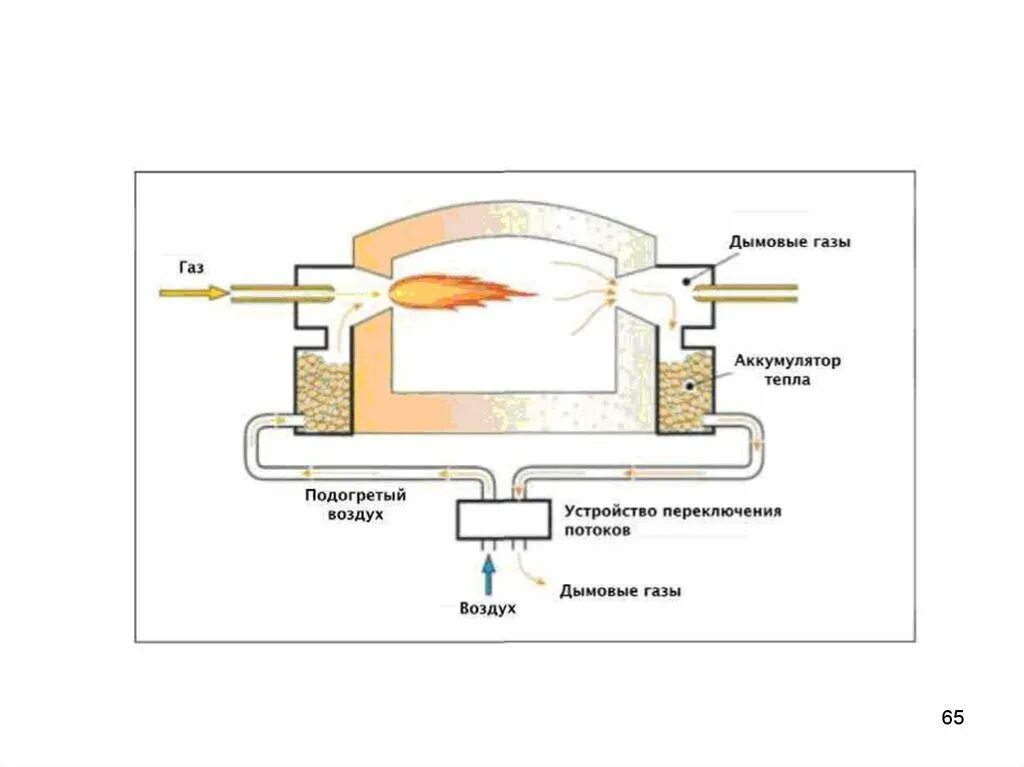 Горение газов с воздухом. Печь Беспламенного горения схема. Печь Беспламенного горения с горелкой. Газовая горелка для стекловаренной печи. Система горения газового печи.
