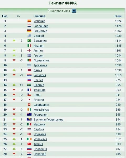 Турнирная таблица. Таблица чемпионата англии по футболу. Ротор волгоград турнирная таблица на сегодня. Мировой футбольный рейтинг. Футбол рфпл таблица.