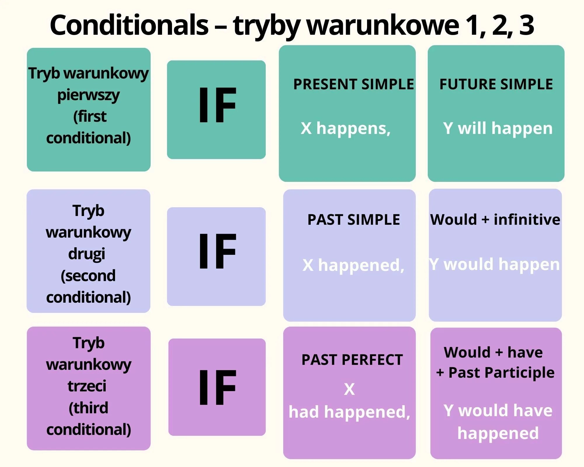 Conditionals таблица. Conditionals в английском таблица. 1 2 3 Conditionals. Conditionals правила. 0 conditional wordwall