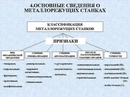Установите соответствие виды станков