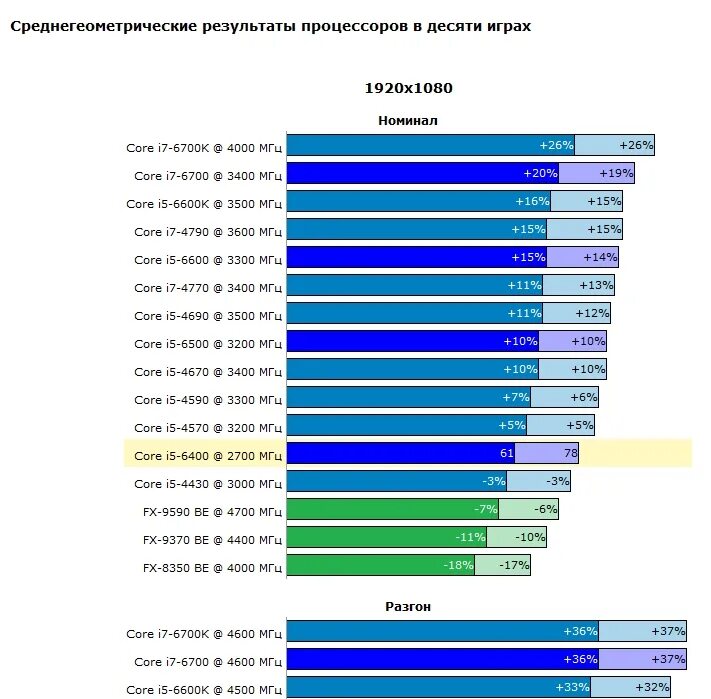 Процессоры 3 и 5 разница. I5 4600k. Разница в производительности i5 и i7. Разница в i3 и разница в i5. Разница i3 i5