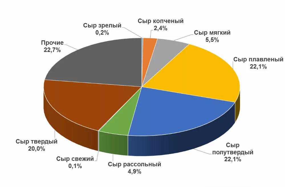 Диаграмма сыр. Рынок сыра в России. Диаграмма производители сыра. Ассортимент сыров на рынке диаграмма.