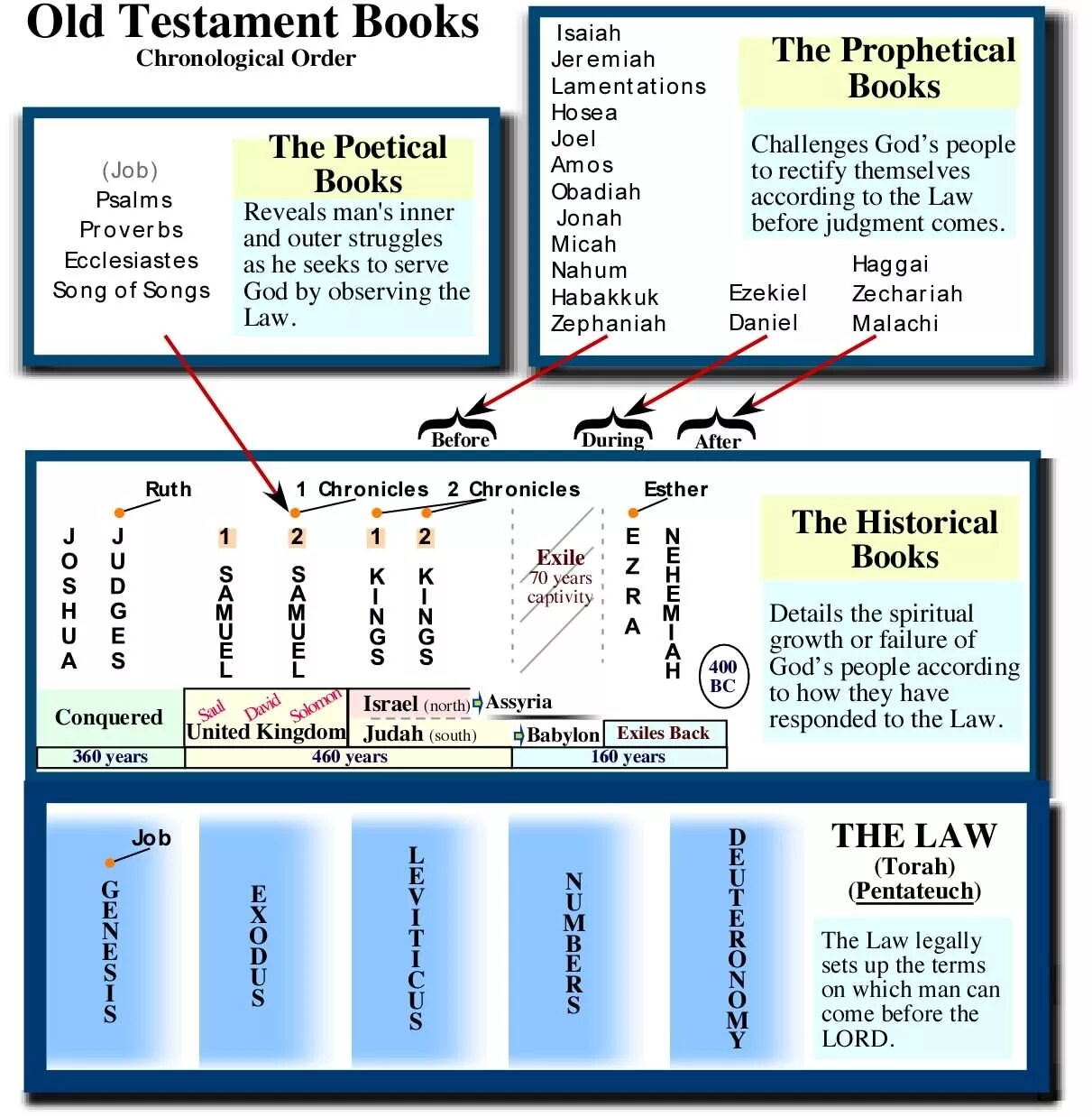 Old and New Testament. Testament: the order of High Human головоломки. Chronological order of Shakespeare. Chronological order