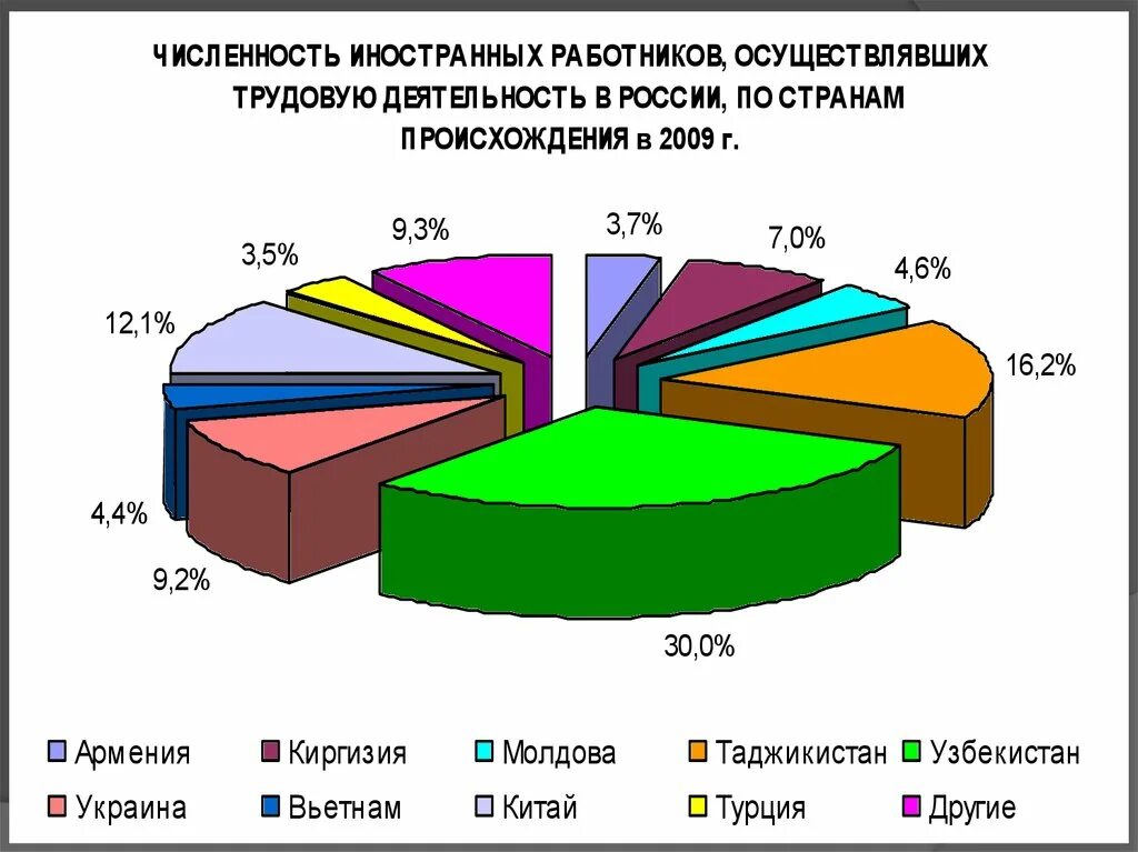 Диаграмма миграции. Миграция населения в россии. диаграмма миграции населения. миграция рф диаграмма. миграция населения в россии диаграмма.