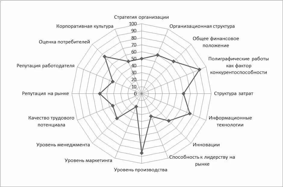 Анализ стратегического развития организации. Анализ предприятия. Стратегии конкурентоспособности. Стратегический анализ компании. Оценка стратегии предприятия.